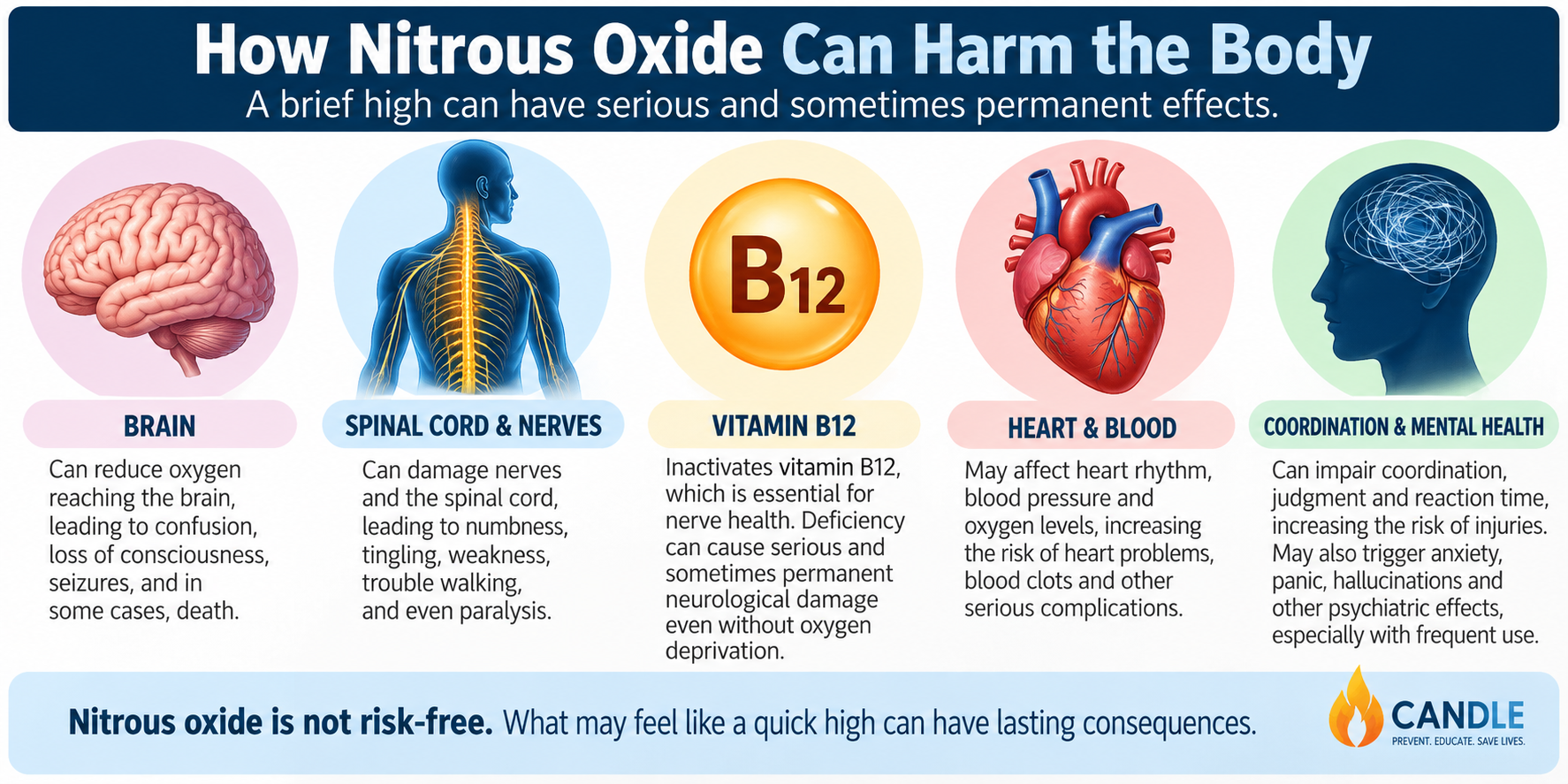 How nitrous oxide can harm the body – health risks infographic by CANDLE Inc.